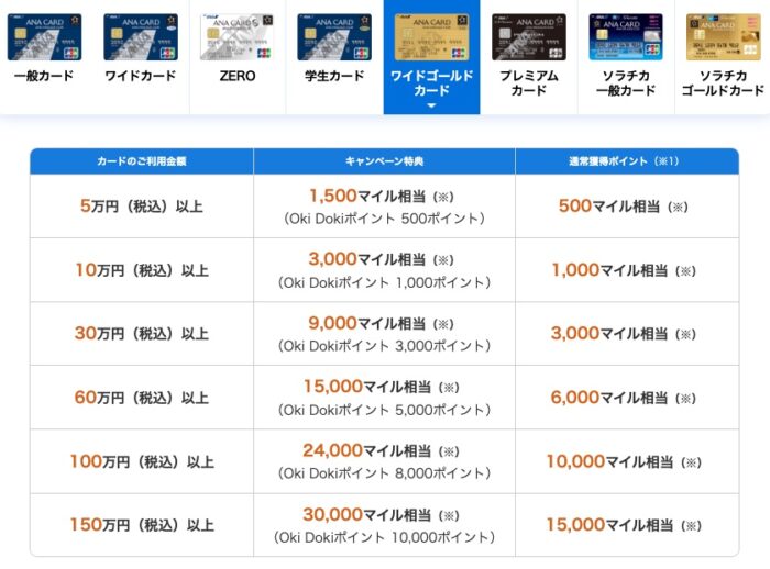 12月最大11.2万マイル】ANA JCBワイドゴールドカードの入会