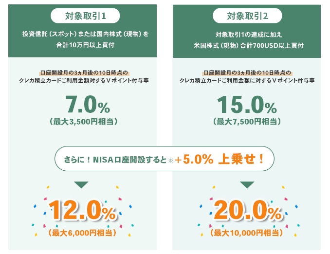 三井住友カード(NL)の入会キャンペーン【12月最新】コンビニ・飲食店の