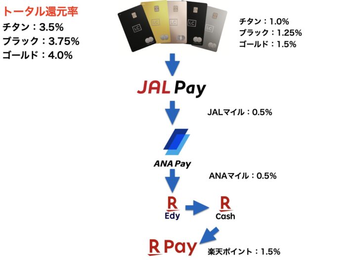 【ブリティッシュエアウェイズ BA】10万マイル分を口座へ直接加算！100000マイル お得に特典航空券！ JAL国内線 国際線 avios マイレージ ANA 全日空 2万マイル分を口座へ直接加算！お得に特典航空券！提携
