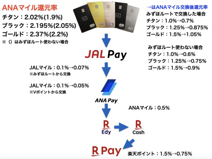 最安値!クレジットカードＯＫ★ANA　全日空　 3500マイル 最短2～3日で加算 ご希望の口座に直接加算致します。マイレージ 加算★7000